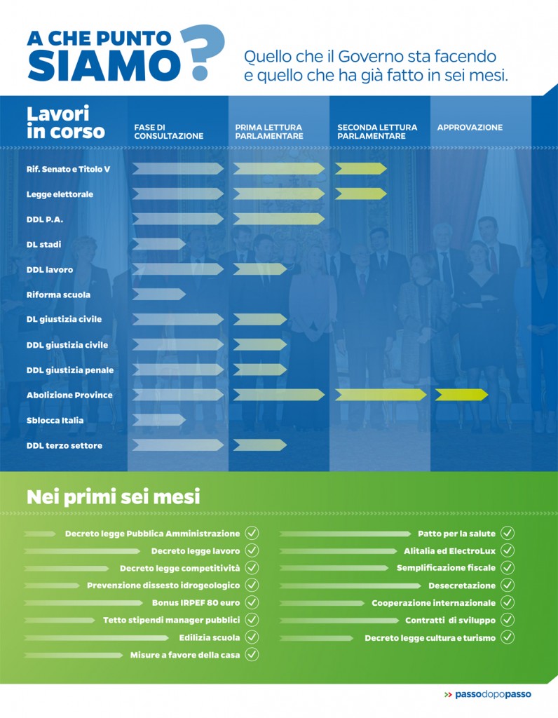 passodopopasso-infografica-aChePuntoSiamo